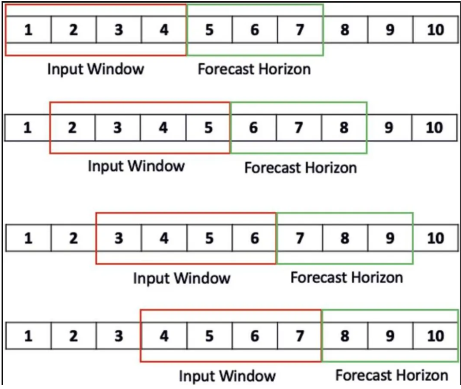 Fixed-length context window