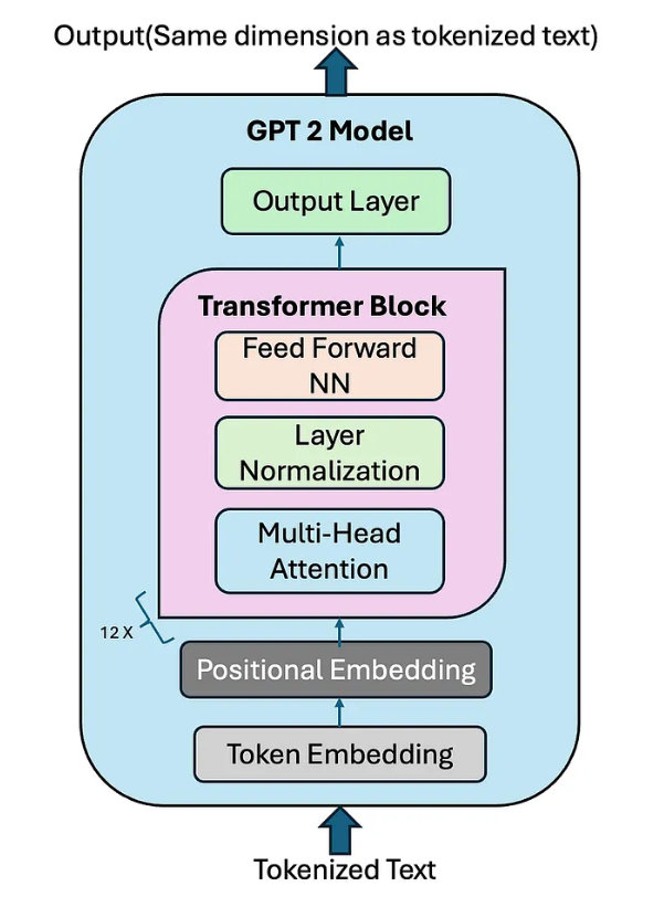 GPT-2 architecture