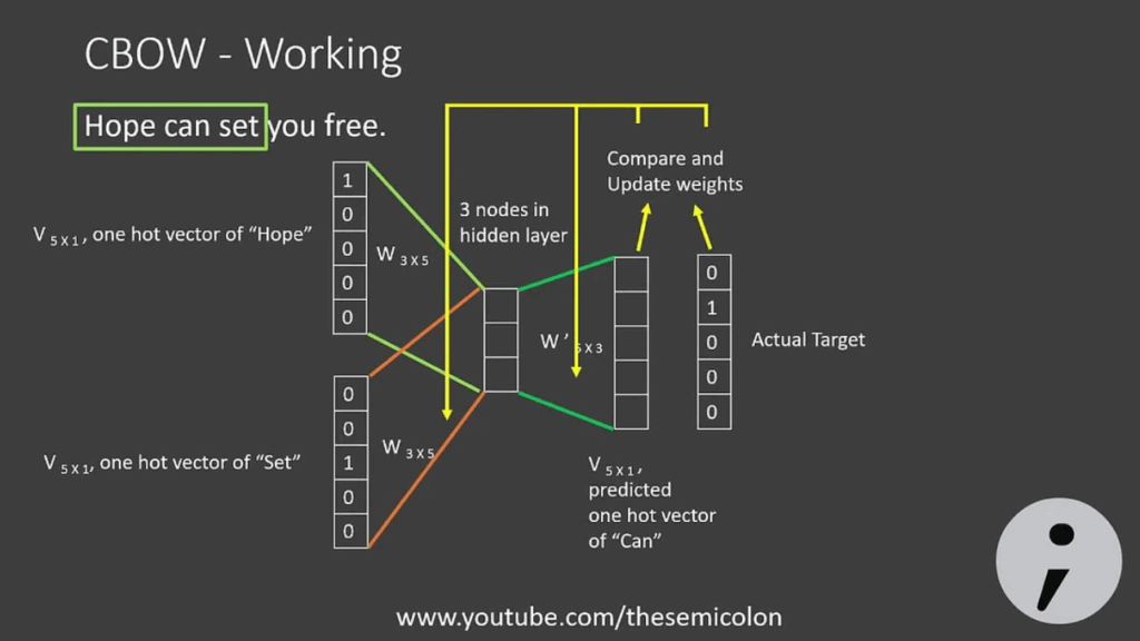 CBOW context-target pairs